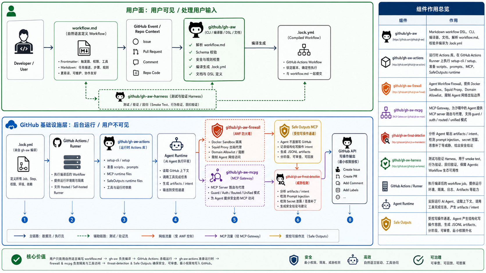 GitHub Agentic Workflows 架构解读：用户面（Developer → workflow.md → gh-aw 编译 → .lock.yml）和基础设施层（Runner → Actions → Agent → Firewall/MCPG → Threat Detection → Safe Outputs → GitHub API）
